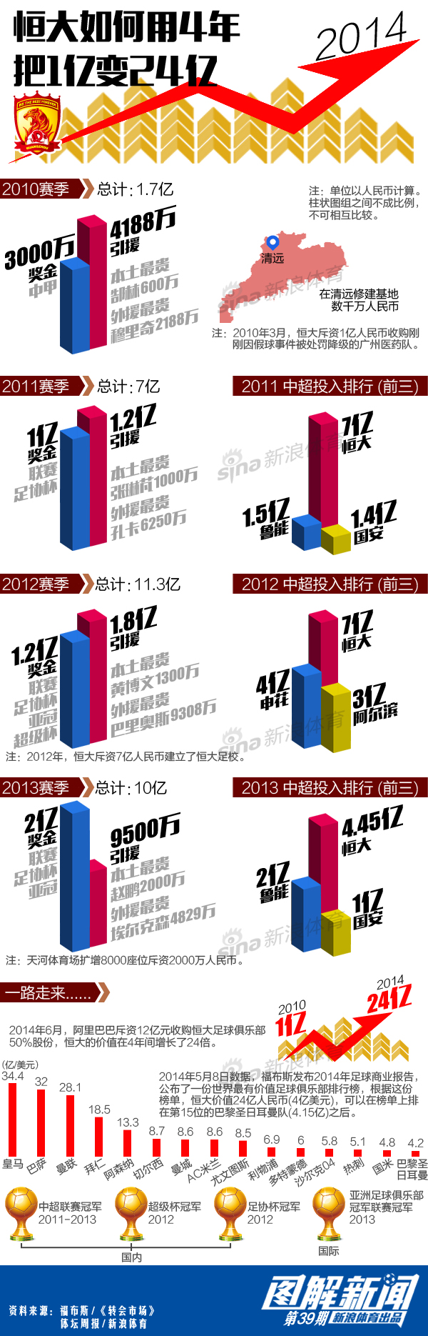 【演界信息圖表】中國風(fēng)-恒大如何用4年把1億變24億