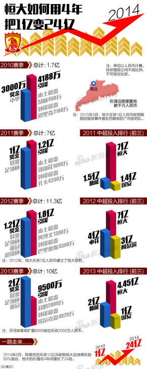 【演界信息圖表】中國(guó)風(fēng)-恒大如何用4年把1億變24億