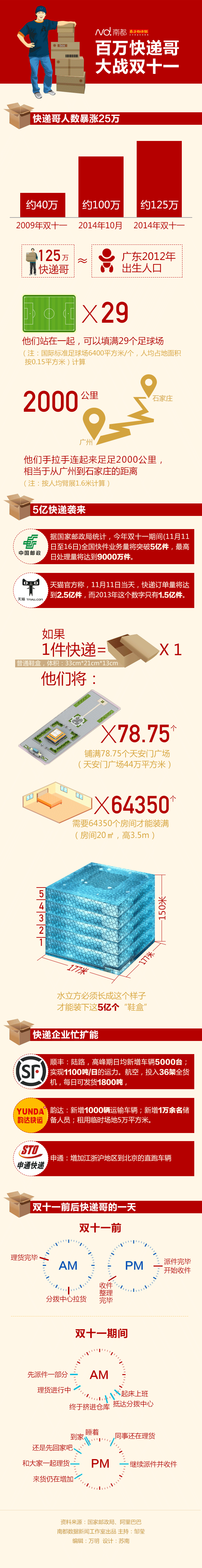 【演界信息圖表】中國風-快遞小哥大戰(zhàn)雙十一