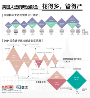 【演界信息圖表】美國競選財務(wù)透明化：政治贈金不是“錢權(quán)交易”