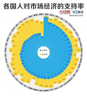 【演界信息圖表】市場經(jīng)濟(jì)支持率：初嘗甜頭的國家最支持