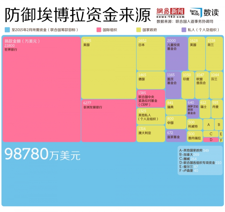 【演界信息圖表】誰(shuí)在抵抗埃博拉：世行、美國(guó)、慈善家慷慨解囊