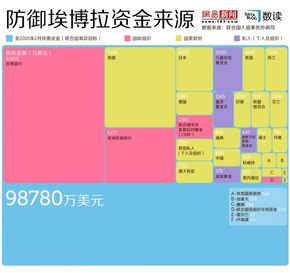 【演界信息圖表】誰在抵抗埃博拉：世行、美國、慈善家慷慨解囊