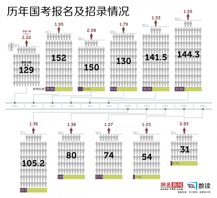 【演界信息圖表】公務(wù)員福利縮水，十余年國(guó)考熱今年“降溫”