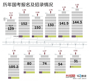 【演界信息圖表】公務(wù)員福利縮水，十余年國考熱今年“降溫”