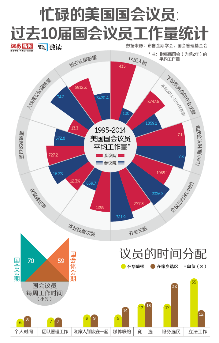 【演界信息圖表】美國國會議員：忙工作，沒生活