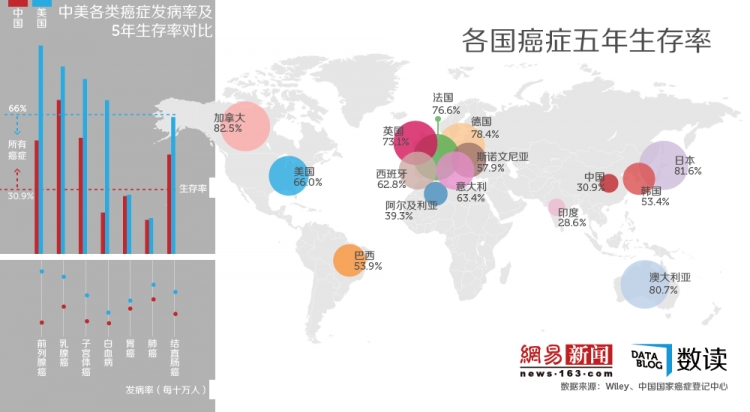 【演界信息圖表】中國(guó)癌癥五年存活率僅三成，肺癌最多發(fā)最致命