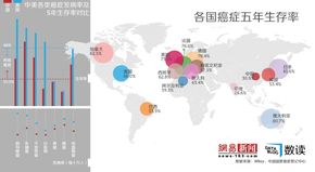 【演界信息圖表】中國癌癥五年存活率僅三成，肺癌最多發(fā)最致命