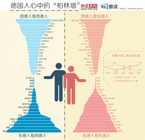 【演界信息圖表】柏林墻倒塌25年，東西德人仍存偏見