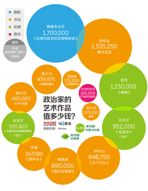 【演界信息圖表】政治家的藝術(shù)作品：價(jià)格與身份地位成正比