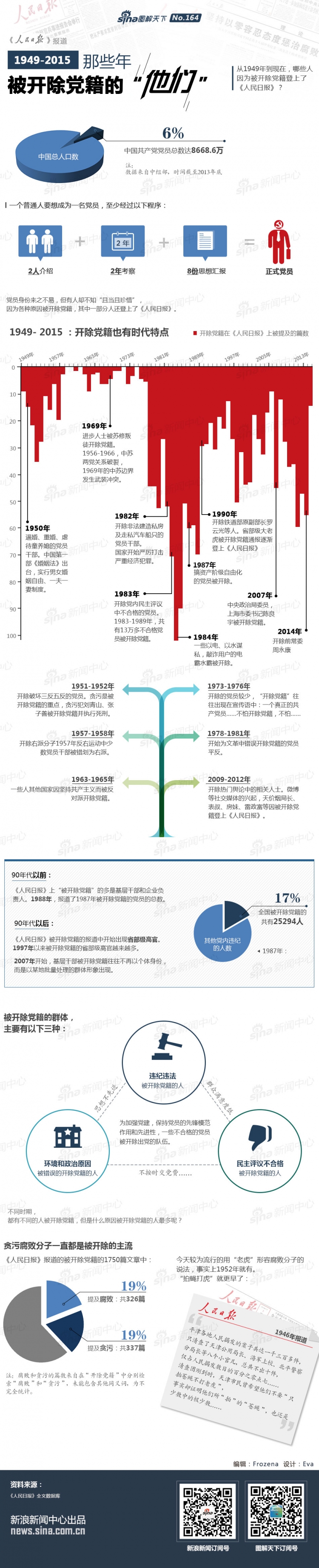 【演界信息圖表】中國風(fēng)-那些年被開除黨籍的他們