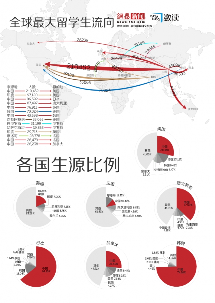 【演界信息圖表】中國(guó)留學(xué)生已成多國(guó)最主要生源