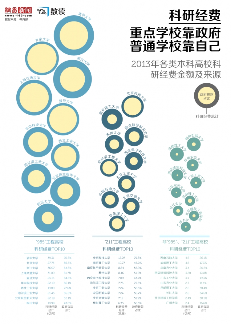 【演界信息圖表】科研教育經(jīng)費(fèi)：重點(diǎn)大學(xué)靠政府，普通大學(xué)靠自己