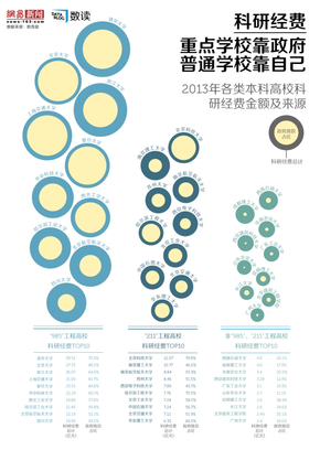 【演界信息圖表】科研教育經(jīng)費(fèi)：重點(diǎn)大學(xué)靠政府，普通大學(xué)靠自己