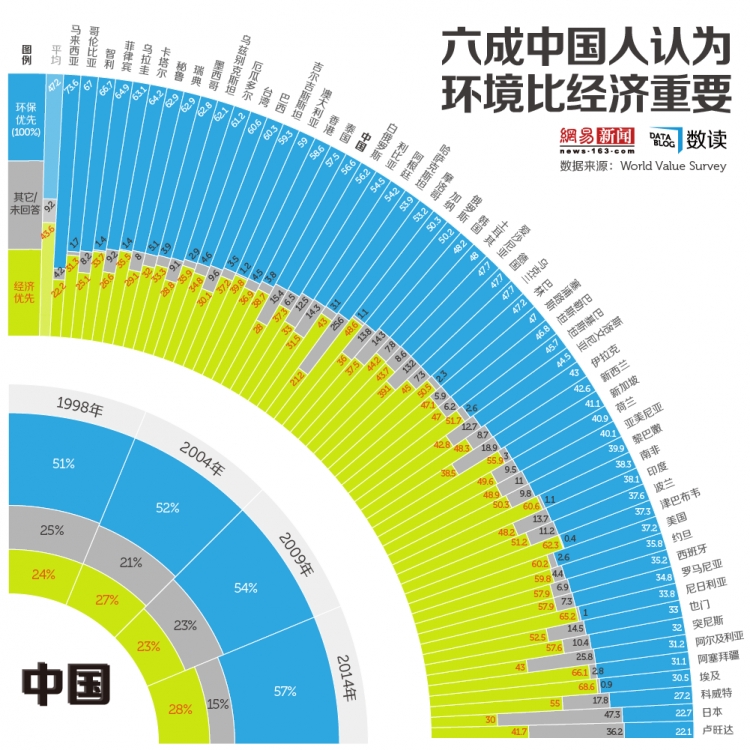 【演界信息圖表】20年前的中國人就已意識到環(huán)保重于經(jīng)濟