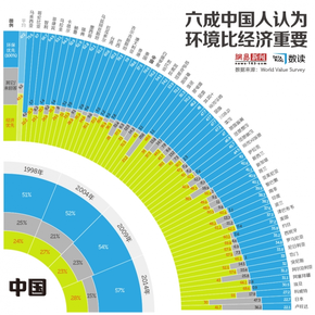 【演界信息圖表】20年前的中國(guó)人就已意識(shí)到環(huán)保重于經(jīng)濟(jì)