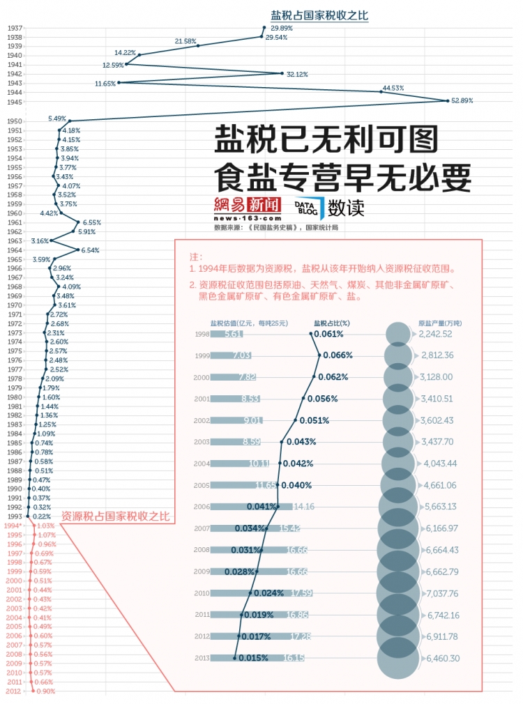 【演界信息圖表】鹽稅已無利可圖，食鹽專營早無必要