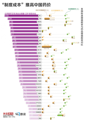 【演界信息圖表】中國藥價普遍虛高，“制度成本”有多少