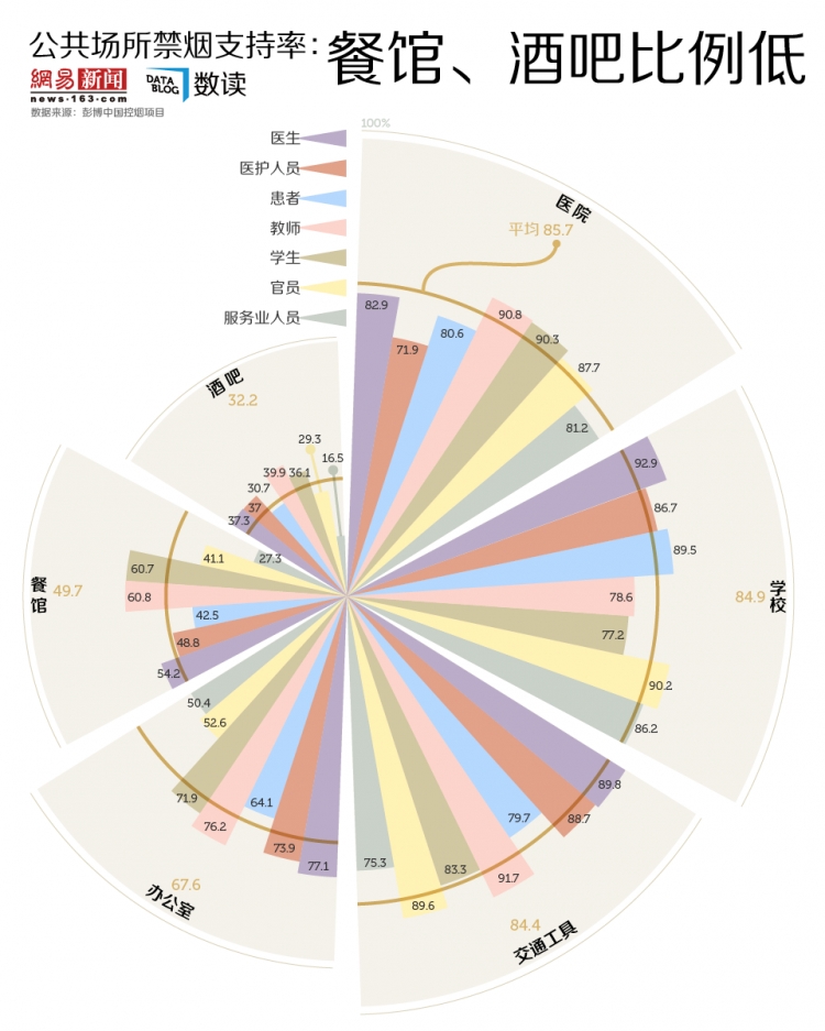 【演界信息圖表】公共場所禁煙支持率：酒吧、餐館比例低