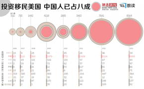 【演界信息圖表】美國投資移民，中國人已占八成