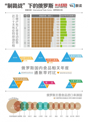 【演界信息圖表】“制裁戰(zhàn)”下的俄羅斯：民眾四成收入用于食物