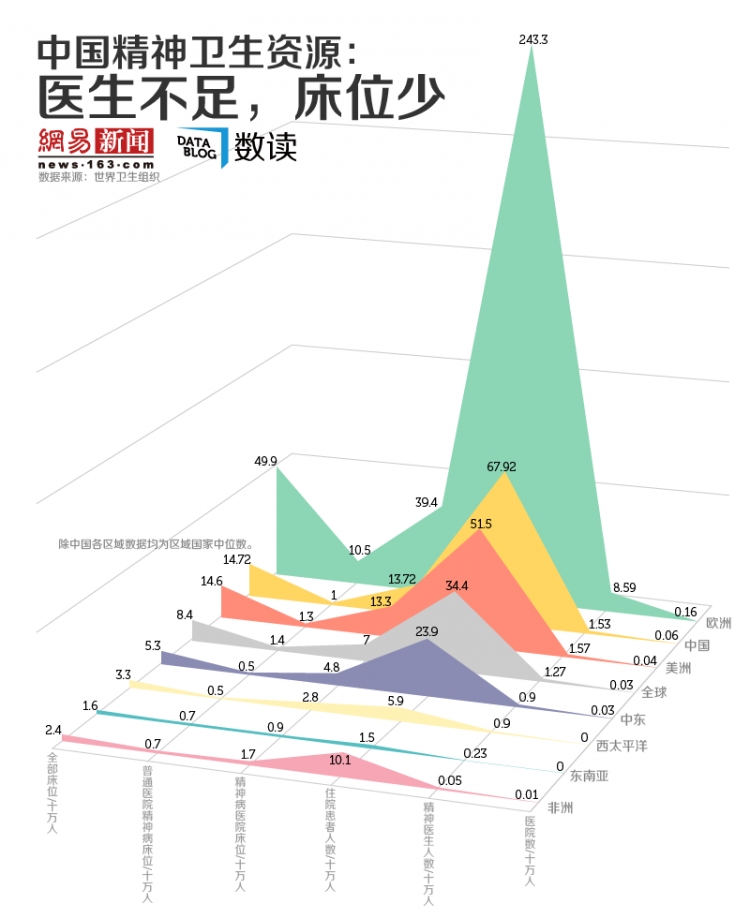 【演界信息圖表】中國精神衛(wèi)生資源：床位不足、醫(yī)生少