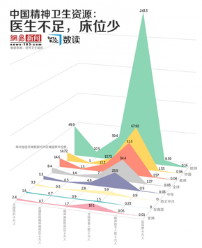 【演界信息圖表】中國精神衛(wèi)生資源：床位不足、醫(yī)生少