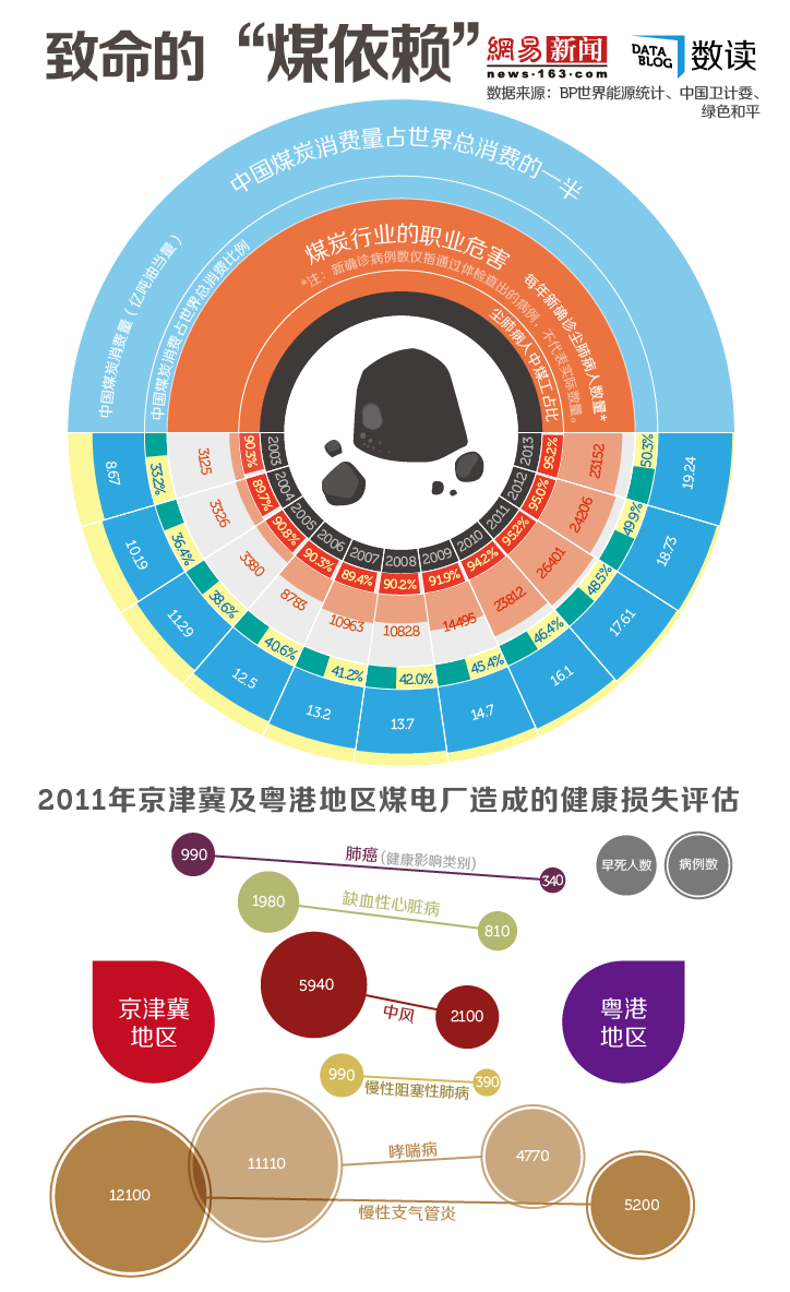 【演界信息圖表】煤炭依賴下的陰影：不止礦難與霧霾