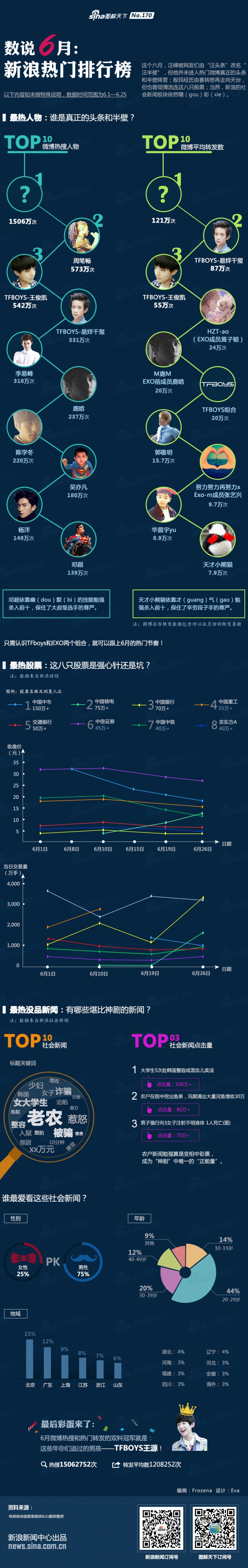 【演界信息圖表】中國(guó)風(fēng)-數(shù)說(shuō)6月：新浪熱門(mén)排行榜