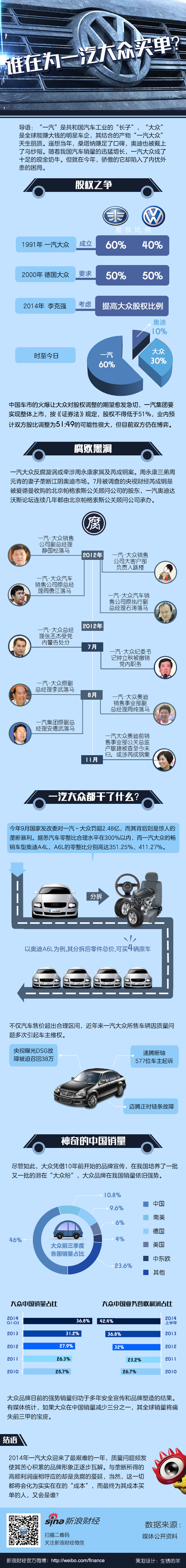 【演界信息圖表】中國(guó)風(fēng)-誰(shuí)在為一汽大眾買單？