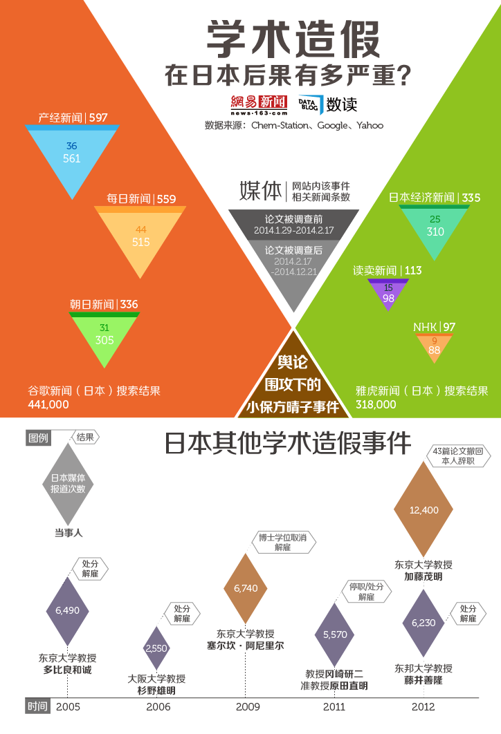 【演界信息圖表】在日本，學(xué)術(shù)造假的后果有多嚴(yán)重