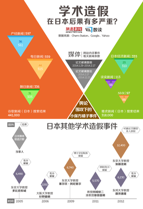 【演界信息圖表】在日本，學(xué)術(shù)造假的后果有多嚴(yán)重