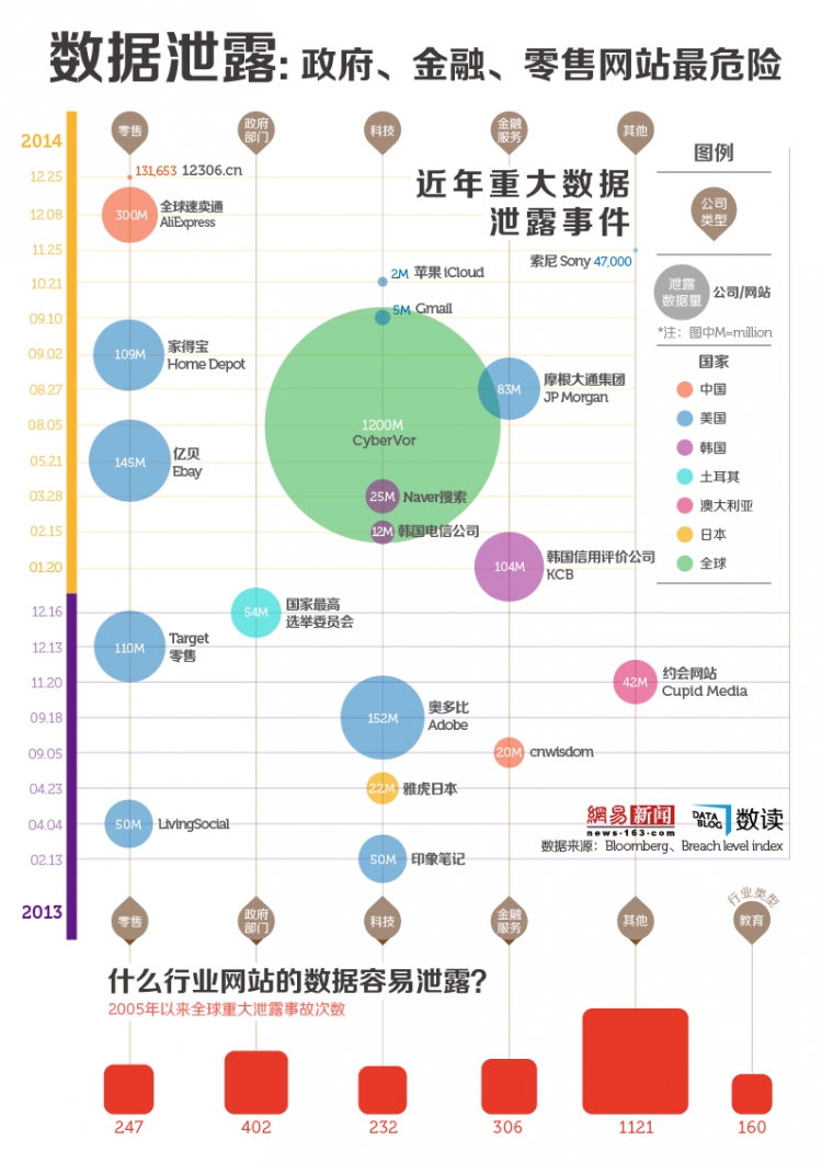 【演界信息圖表】數(shù)據(jù)泄露：政府、金融、零售網(wǎng)站最危險(xiǎn)