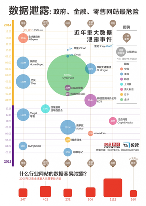 【演界信息圖表】數(shù)據(jù)泄露：政府、金融、零售網(wǎng)站最危險