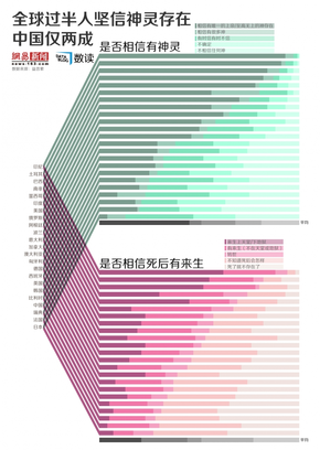 【演界信息圖表】全球過半人堅信神靈存在，中國僅兩成