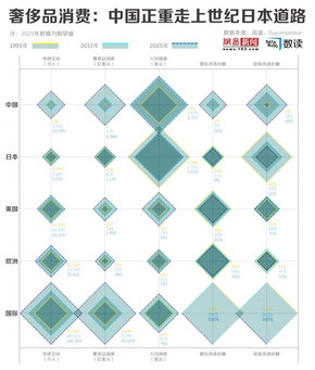【演界信息圖表】奢侈品消費：中國正重走上世紀末日本道路