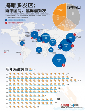 【演界信息圖表】海難地圖：南中國海、黑海最頻發(fā)