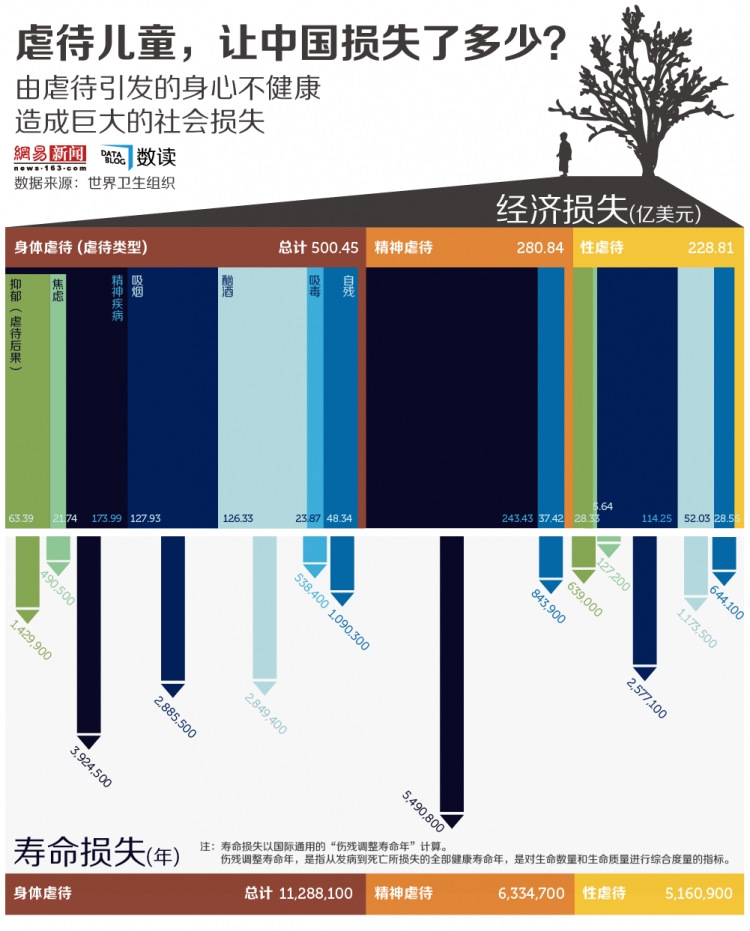 【演界信息圖表】虐待兒童，讓中國損失了多少