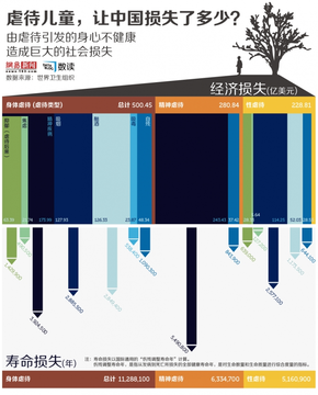 【演界信息圖表】虐待兒童，讓中國損失了多少