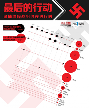 【演界信息圖表】最后的行動：852名納粹戰(zhàn)犯仍在追捕中