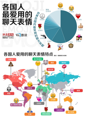 【演界信息圖表】各國聊天表情喜好：法國浪漫，加拿大重口