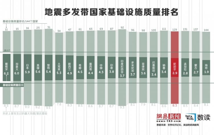 【演界信息圖表】地震多發(fā)國家：建筑質(zhì)量誰好誰壞？