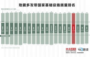 【演界信息圖表】地震多發(fā)國家：建筑質(zhì)量誰好誰壞？