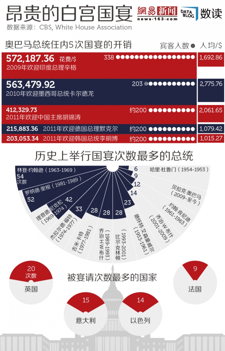 【演界信息圖表】昂貴的白宮國(guó)宴：人均開銷上千美元