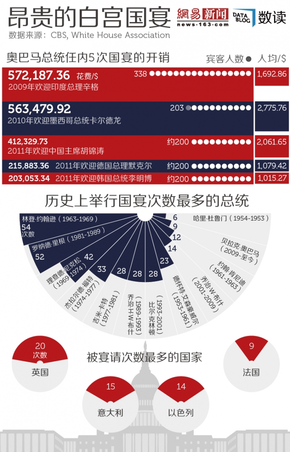 【演界信息圖表】昂貴的白宮國宴：人均開銷上千美元