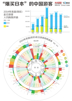 【演界信息圖表】中國游客赴日爆買：人均消費遠超他國