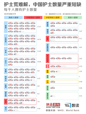 【演界信息圖表】護士難當，中國護士數(shù)量嚴重緊缺