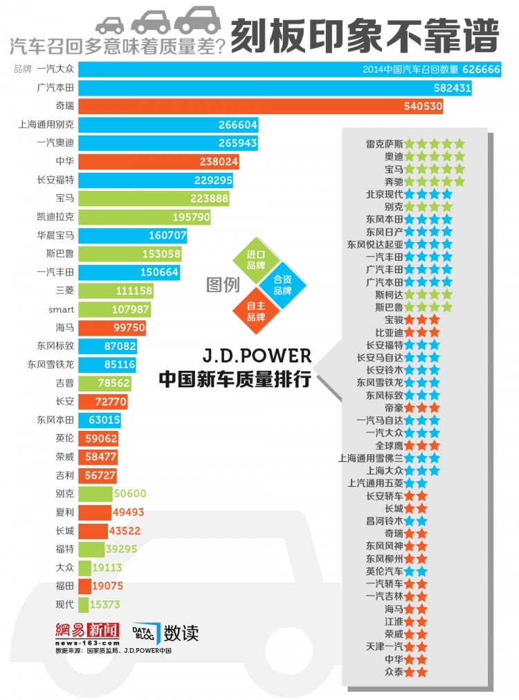【演界信息圖表】汽車召回多意味著質(zhì)量差？刻板印象不靠譜