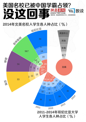 【演界信息圖表】“中國學霸占領(lǐng)美國名?！奔儗倌X補過度