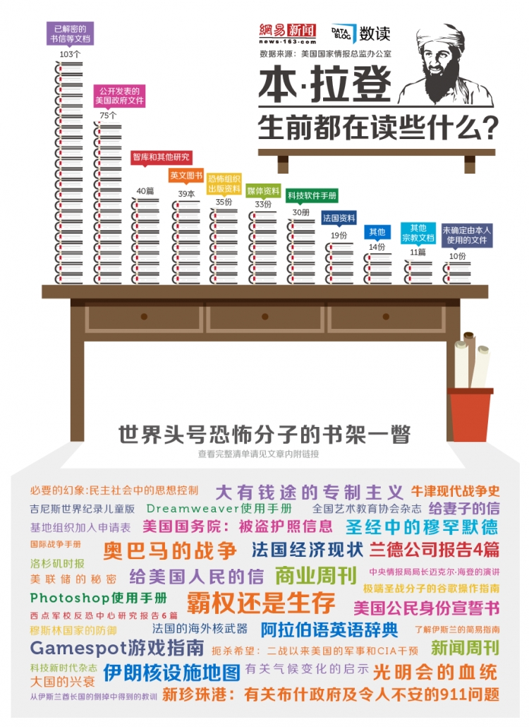 【演界信息圖表】本·拉登的書架上都有什么？